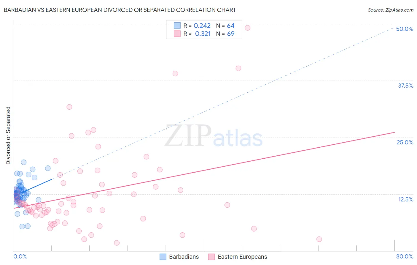 Barbadian vs Eastern European Divorced or Separated