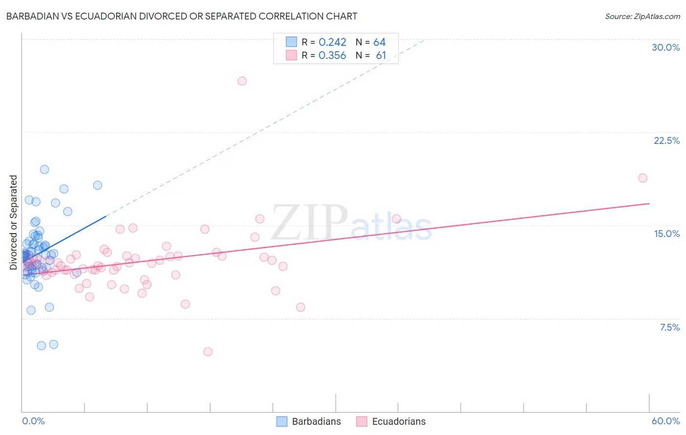 Barbadian vs Ecuadorian Divorced or Separated