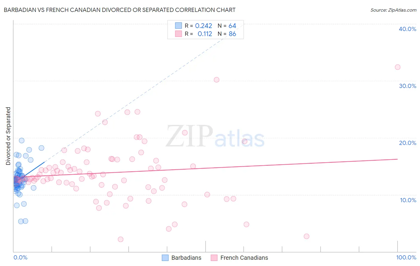 Barbadian vs French Canadian Divorced or Separated