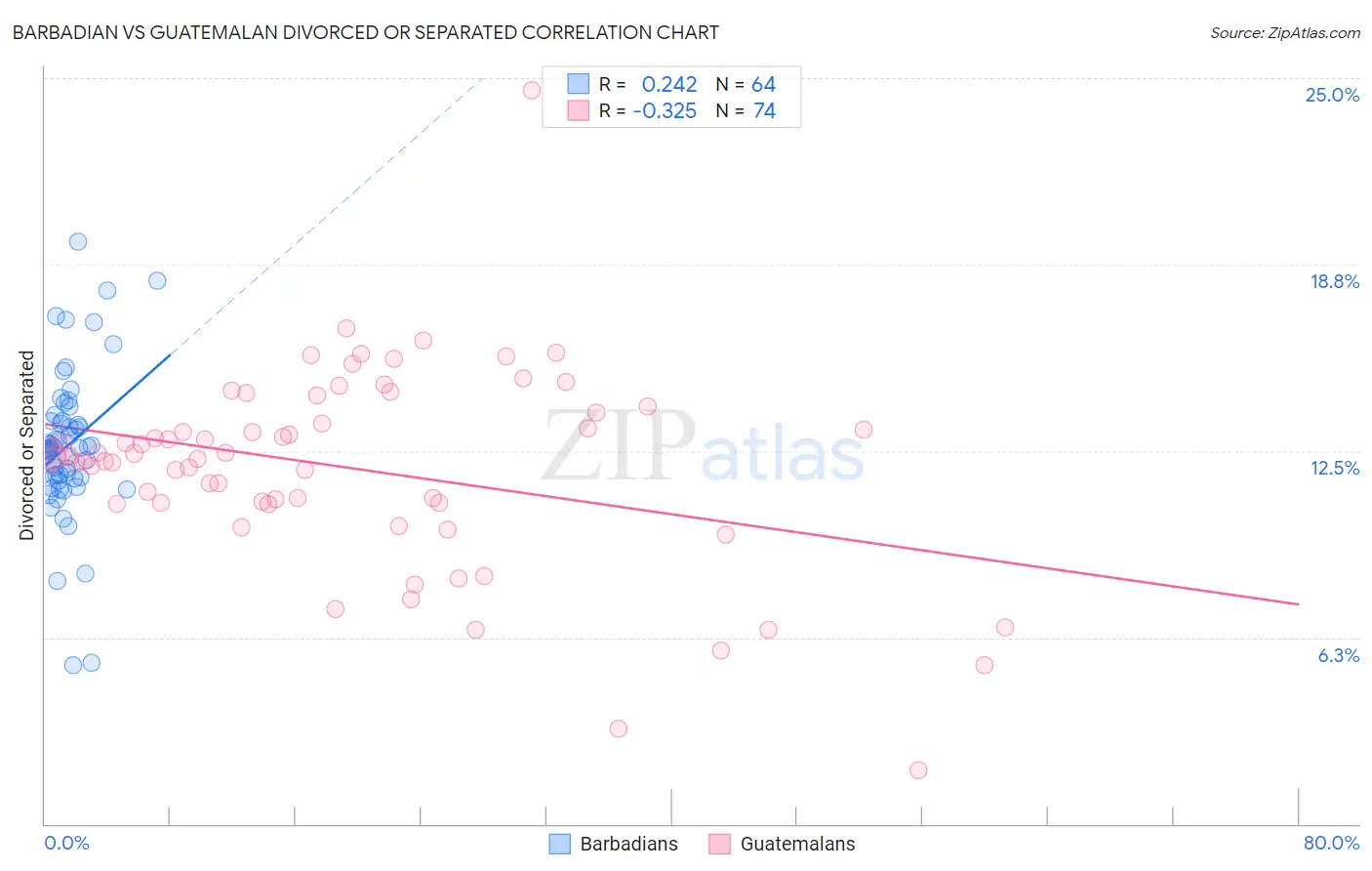 Barbadian vs Guatemalan Divorced or Separated