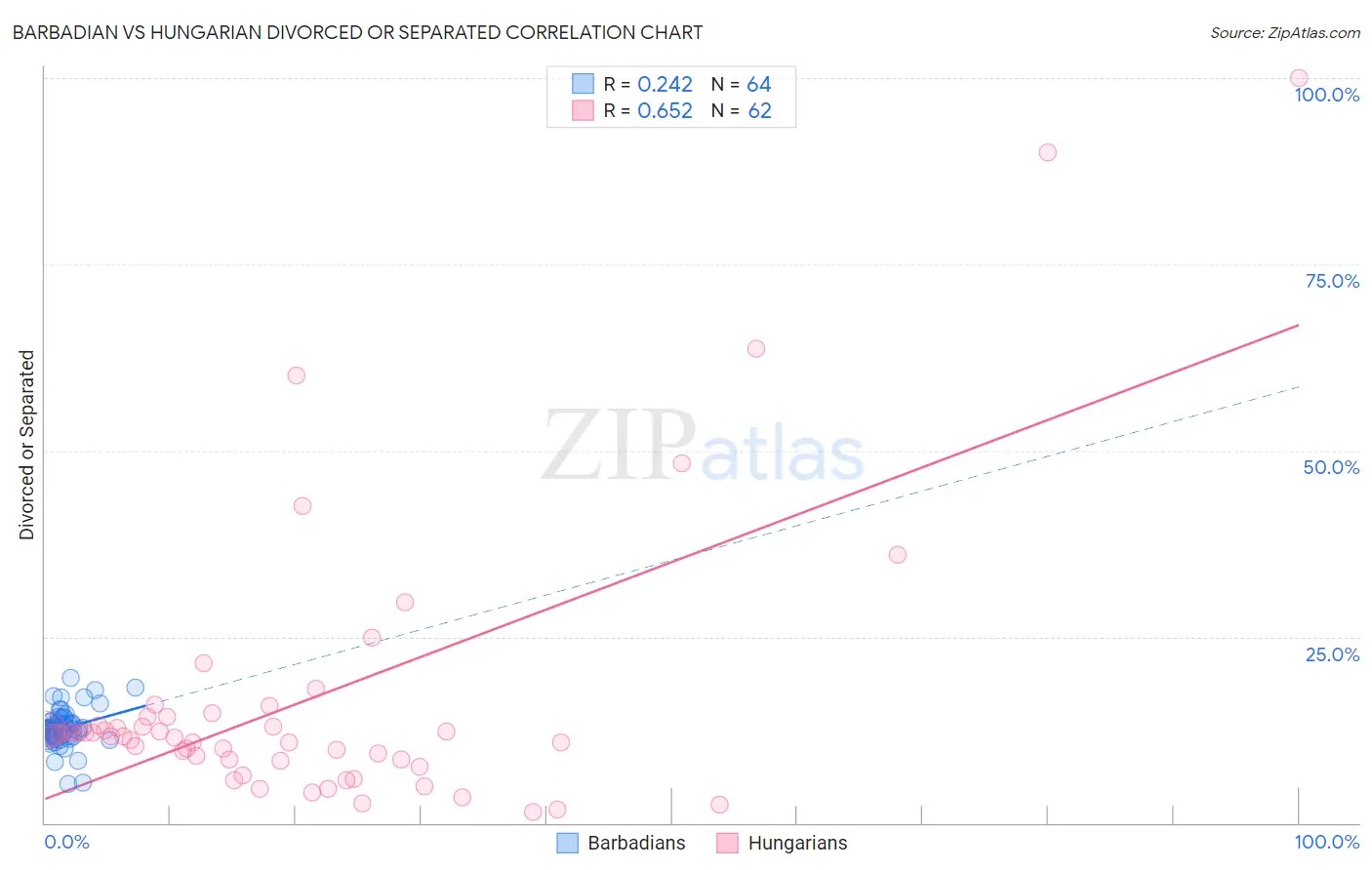 Barbadian vs Hungarian Divorced or Separated