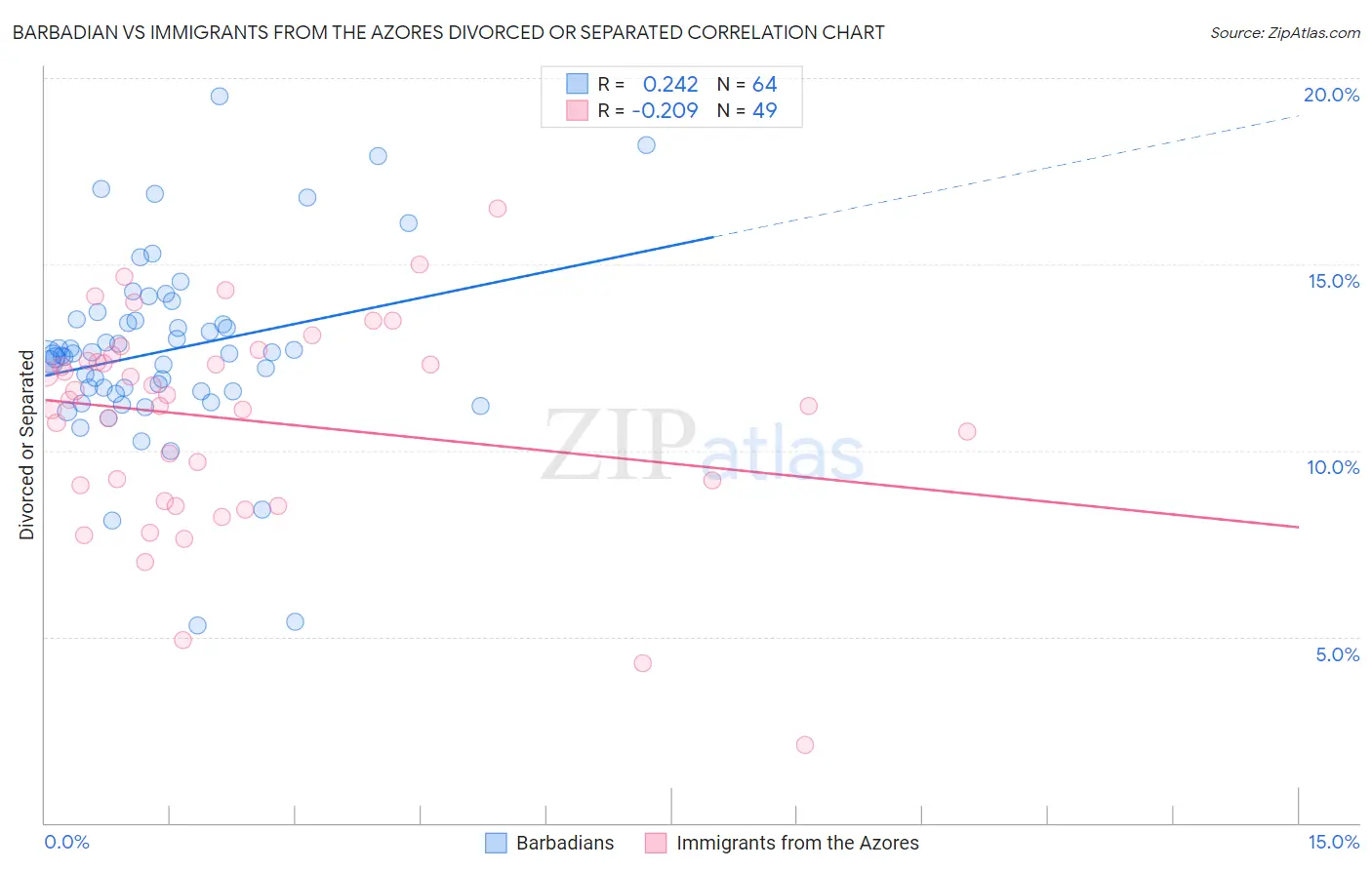 Barbadian vs Immigrants from the Azores Divorced or Separated