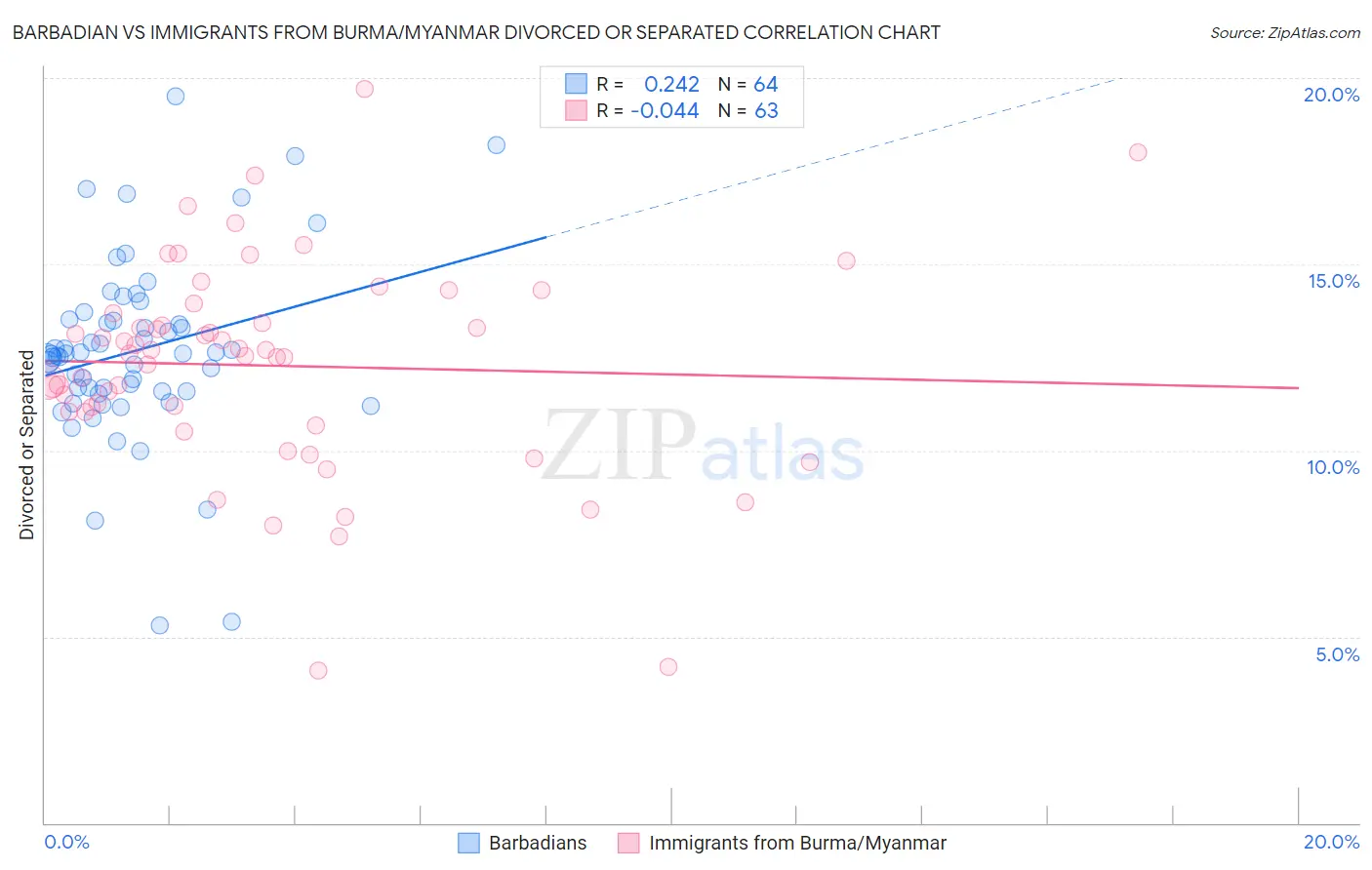 Barbadian vs Immigrants from Burma/Myanmar Divorced or Separated