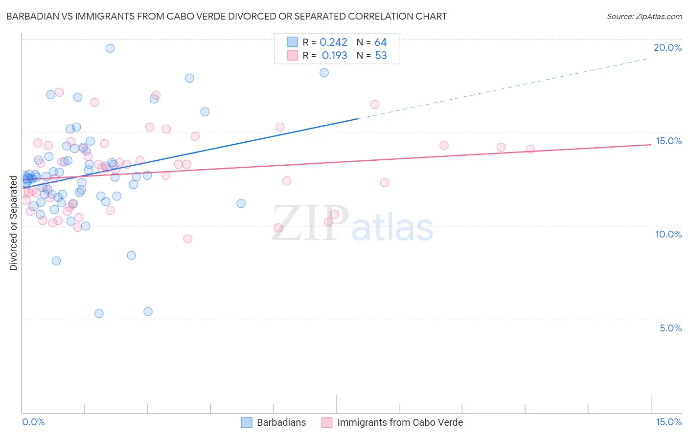 Barbadian vs Immigrants from Cabo Verde Divorced or Separated