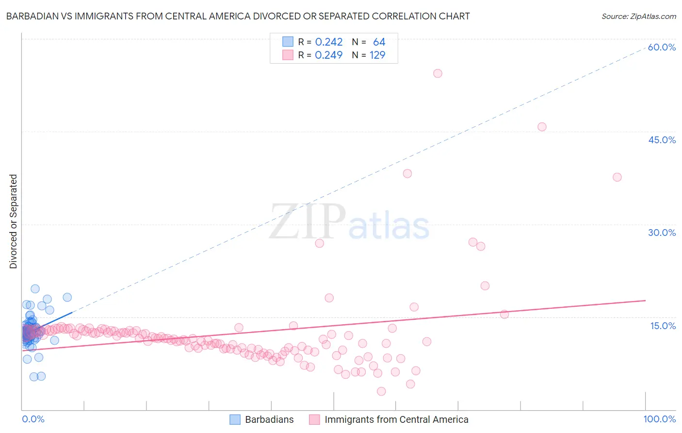 Barbadian vs Immigrants from Central America Divorced or Separated