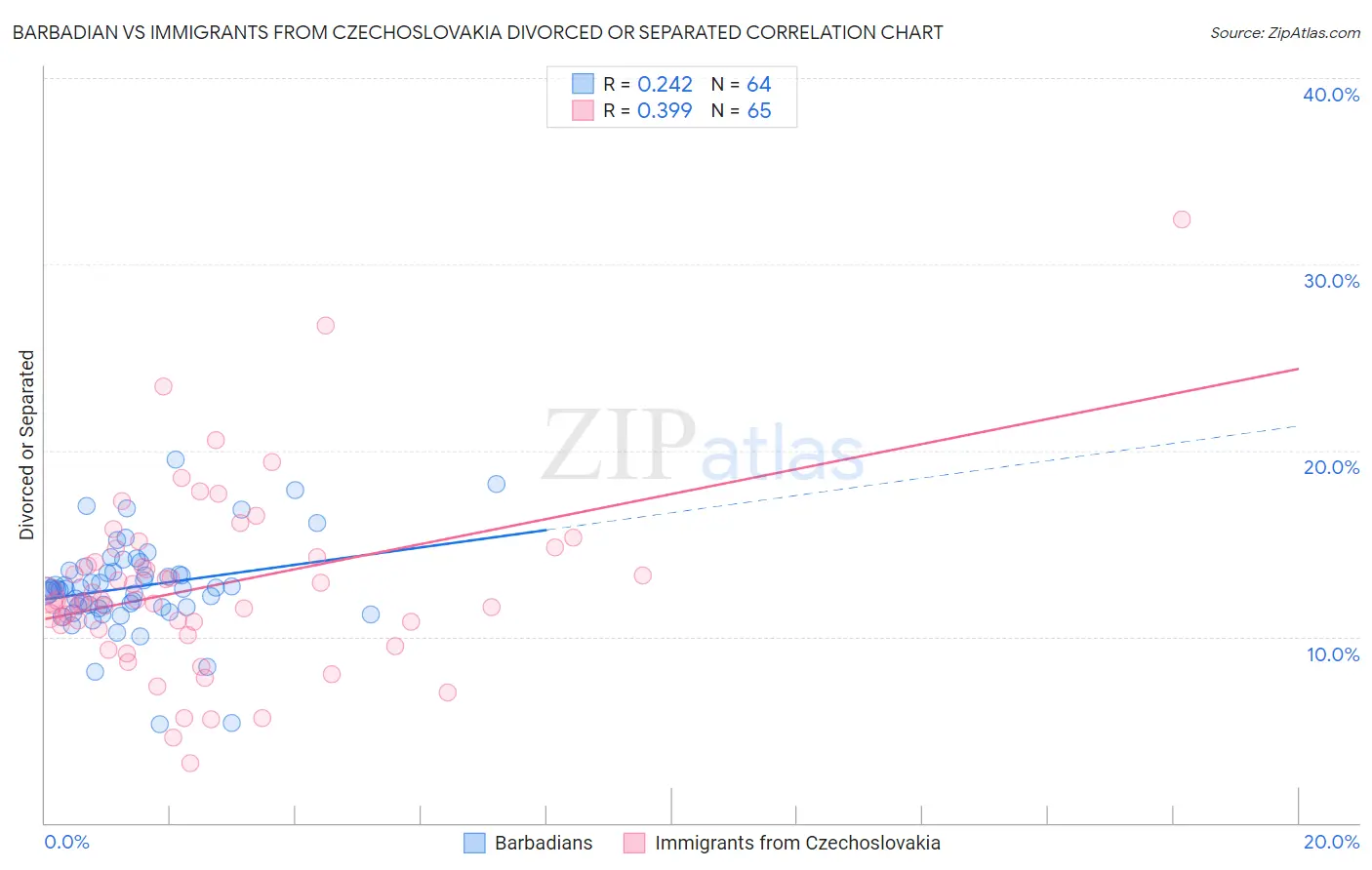 Barbadian vs Immigrants from Czechoslovakia Divorced or Separated