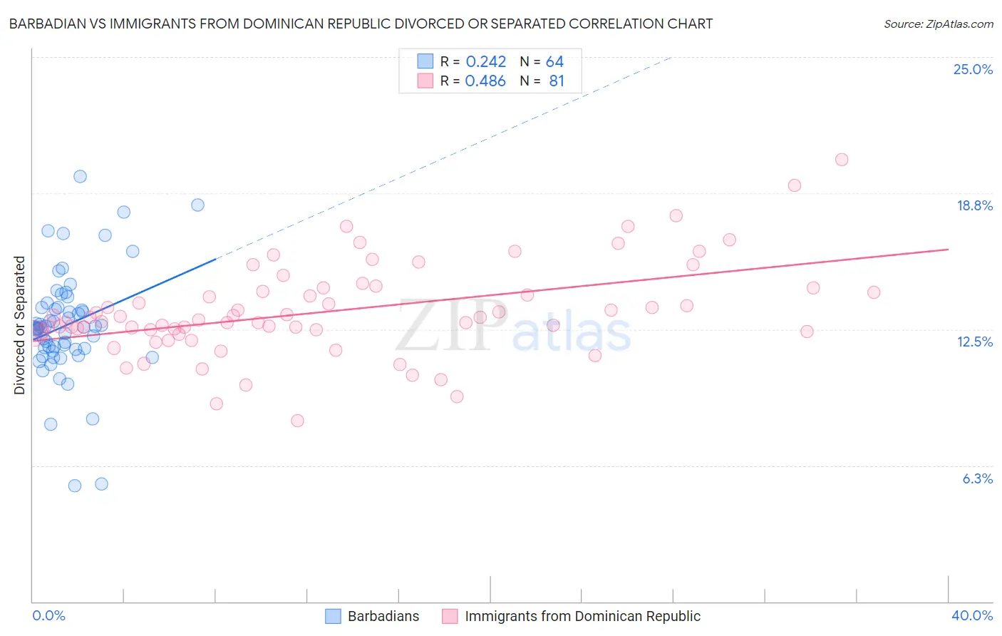 Barbadian vs Immigrants from Dominican Republic Divorced or Separated