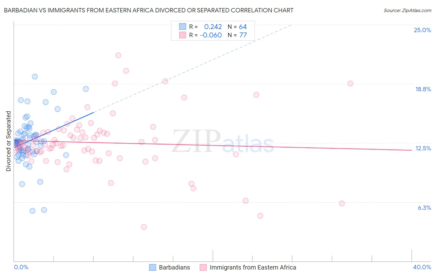 Barbadian vs Immigrants from Eastern Africa Divorced or Separated