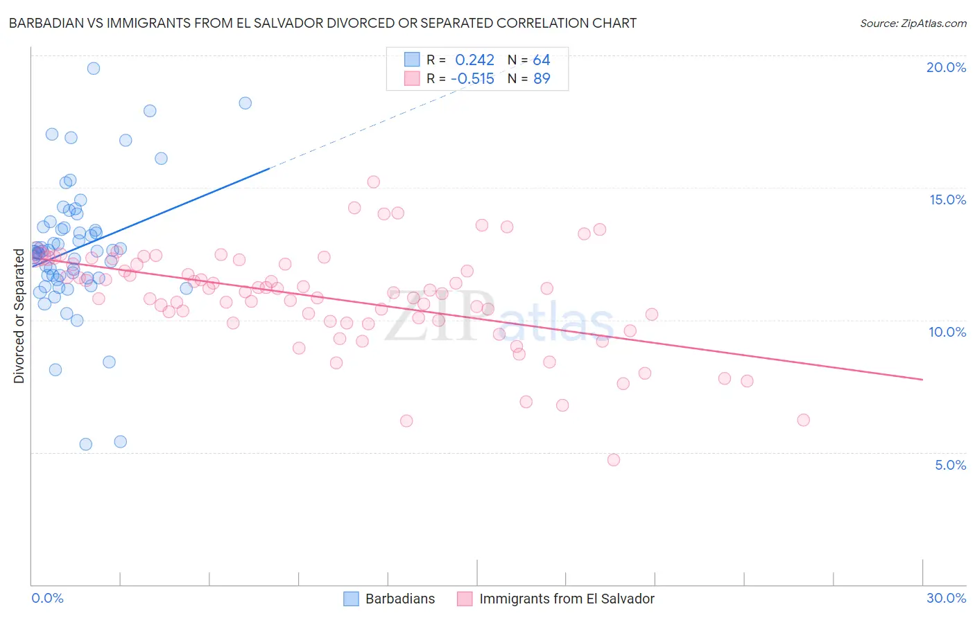 Barbadian vs Immigrants from El Salvador Divorced or Separated