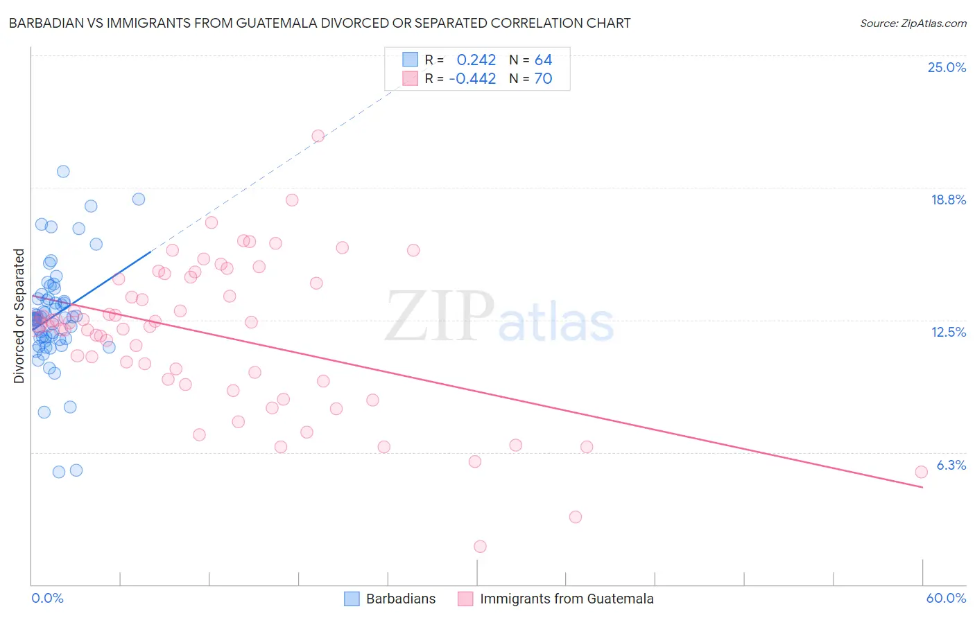 Barbadian vs Immigrants from Guatemala Divorced or Separated