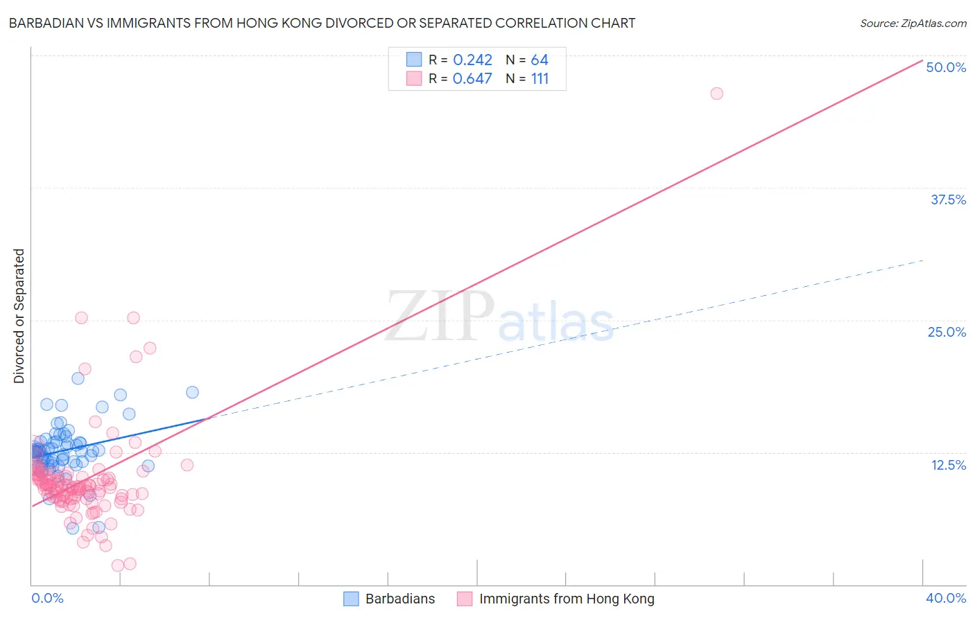 Barbadian vs Immigrants from Hong Kong Divorced or Separated