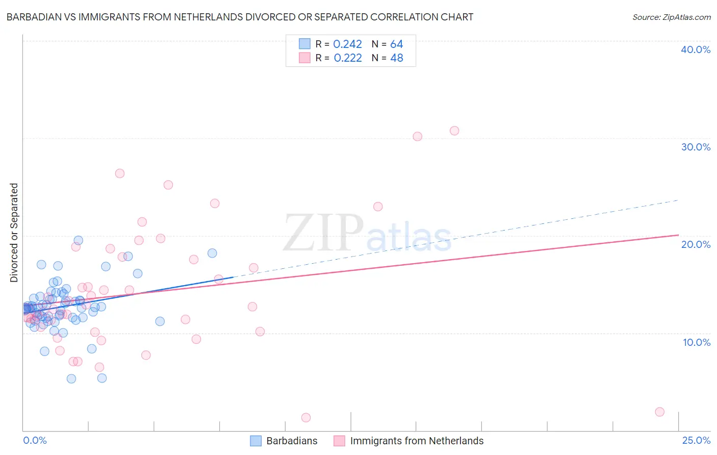 Barbadian vs Immigrants from Netherlands Divorced or Separated