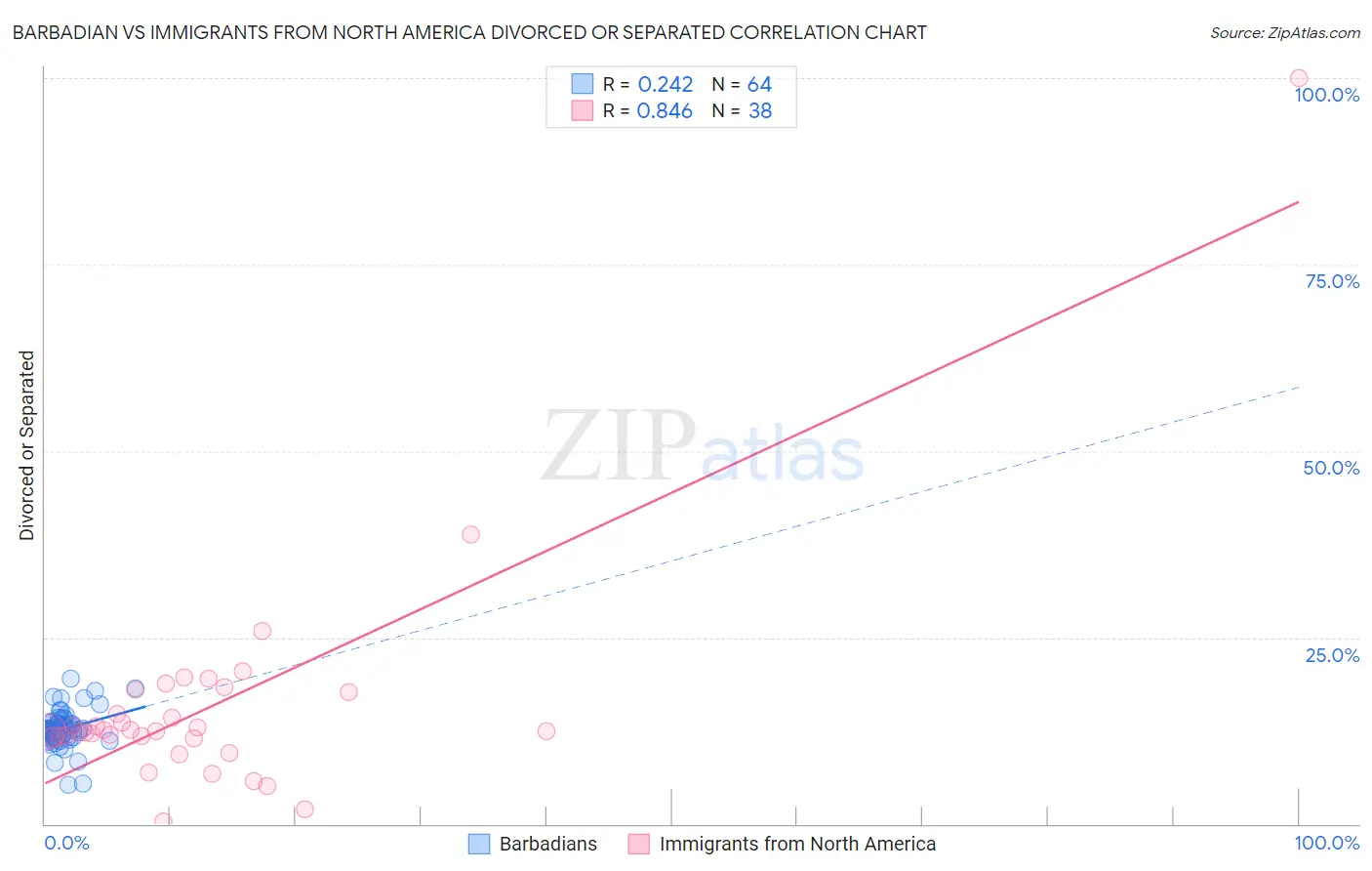 Barbadian vs Immigrants from North America Divorced or Separated