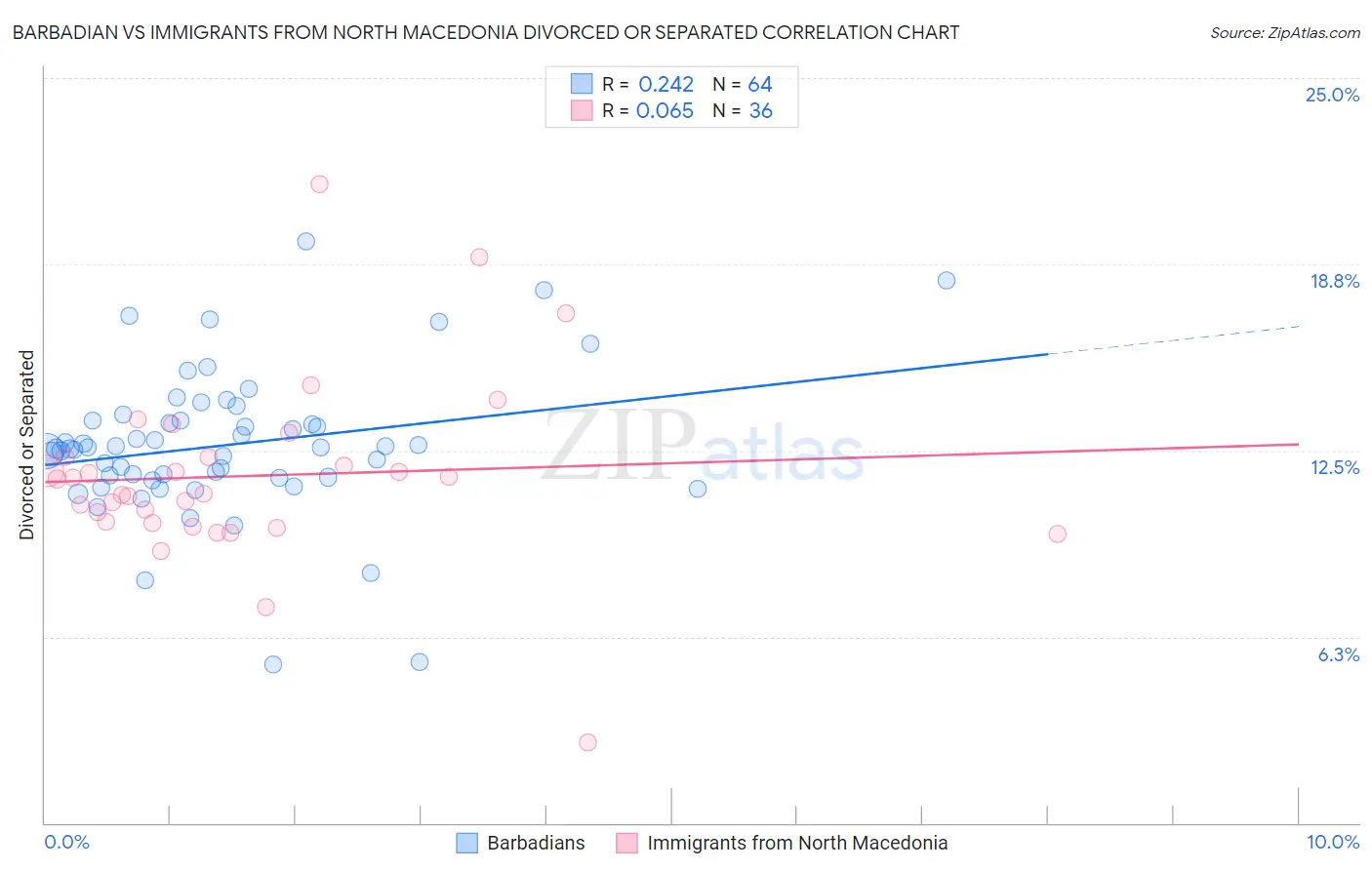 Barbadian vs Immigrants from North Macedonia Divorced or Separated