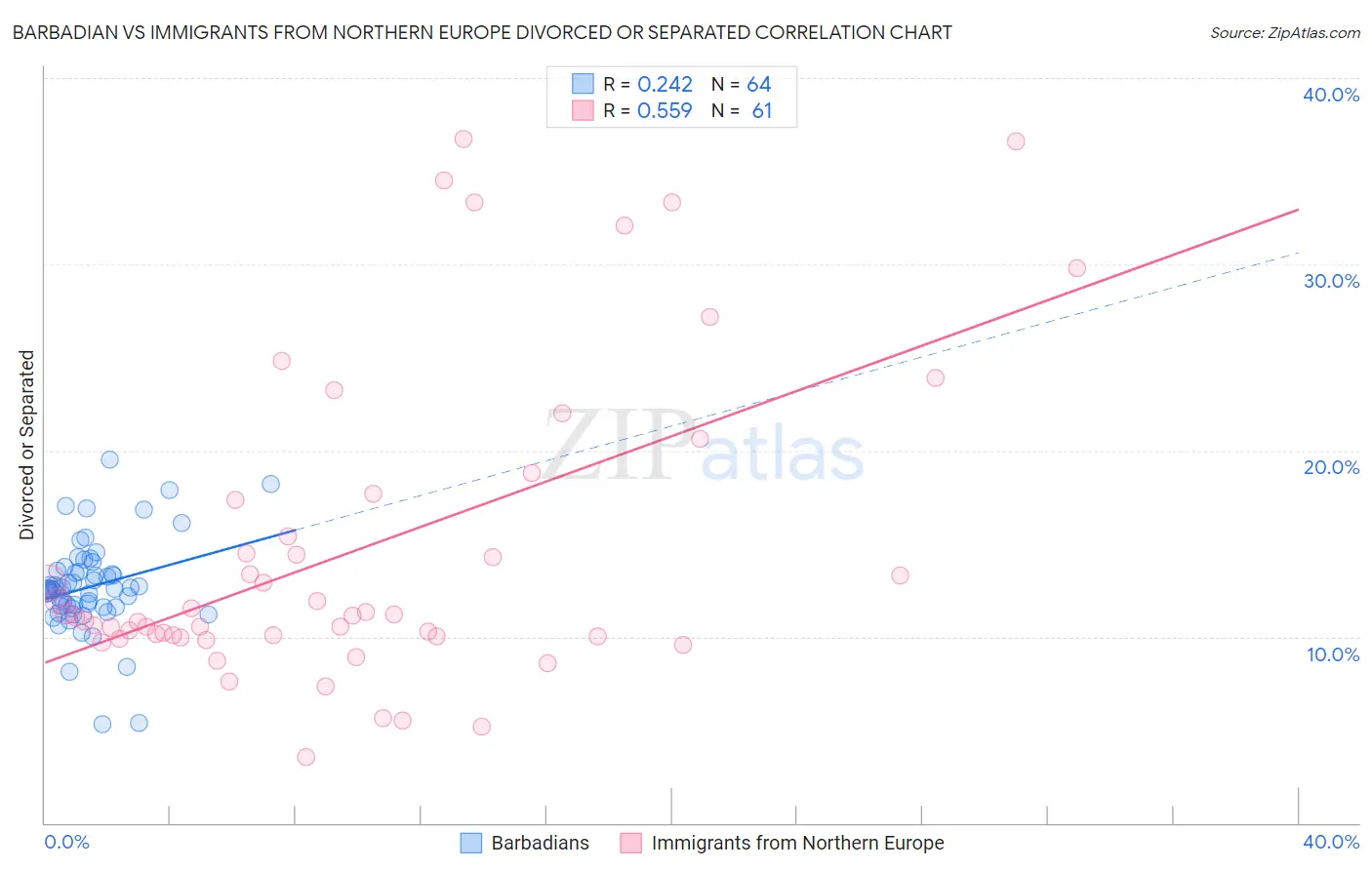 Barbadian vs Immigrants from Northern Europe Divorced or Separated