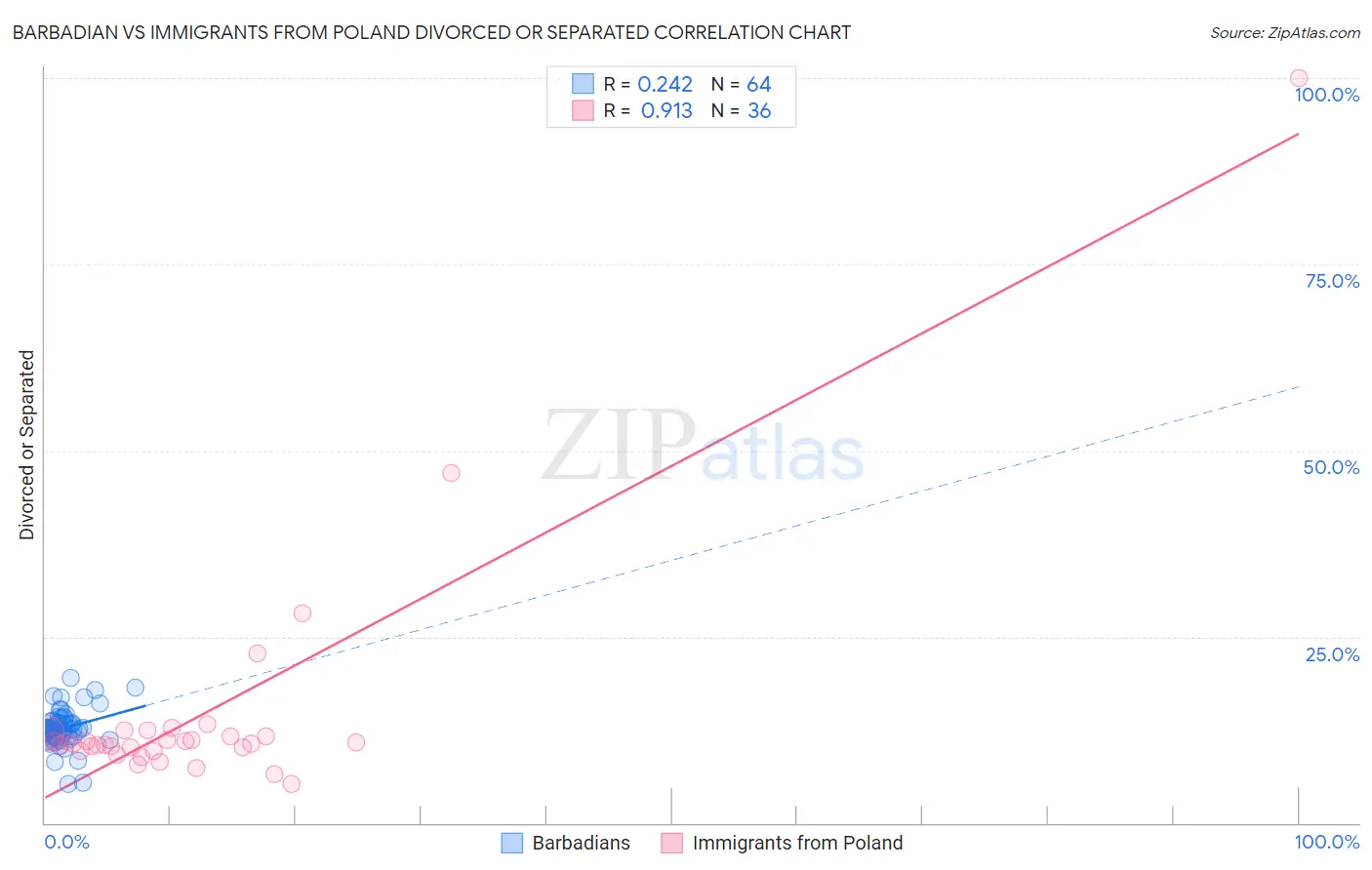 Barbadian vs Immigrants from Poland Divorced or Separated