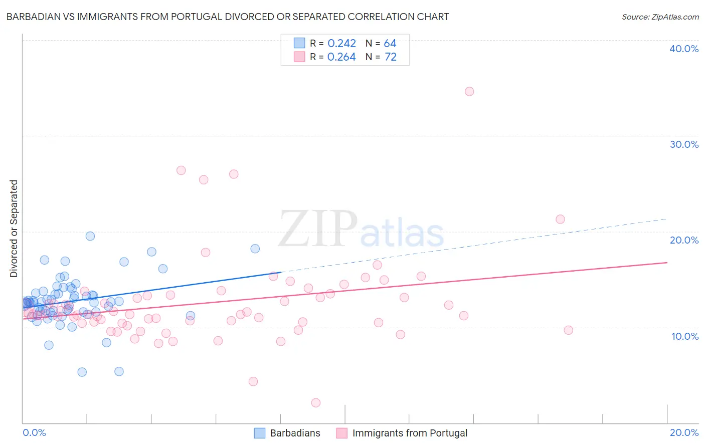 Barbadian vs Immigrants from Portugal Divorced or Separated