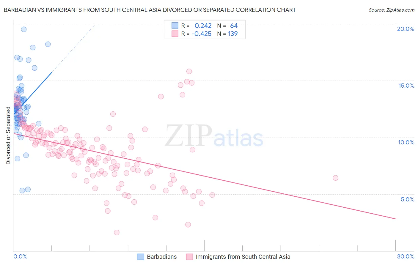 Barbadian vs Immigrants from South Central Asia Divorced or Separated