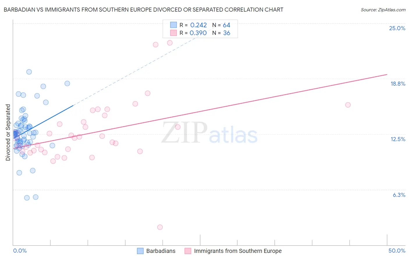 Barbadian vs Immigrants from Southern Europe Divorced or Separated