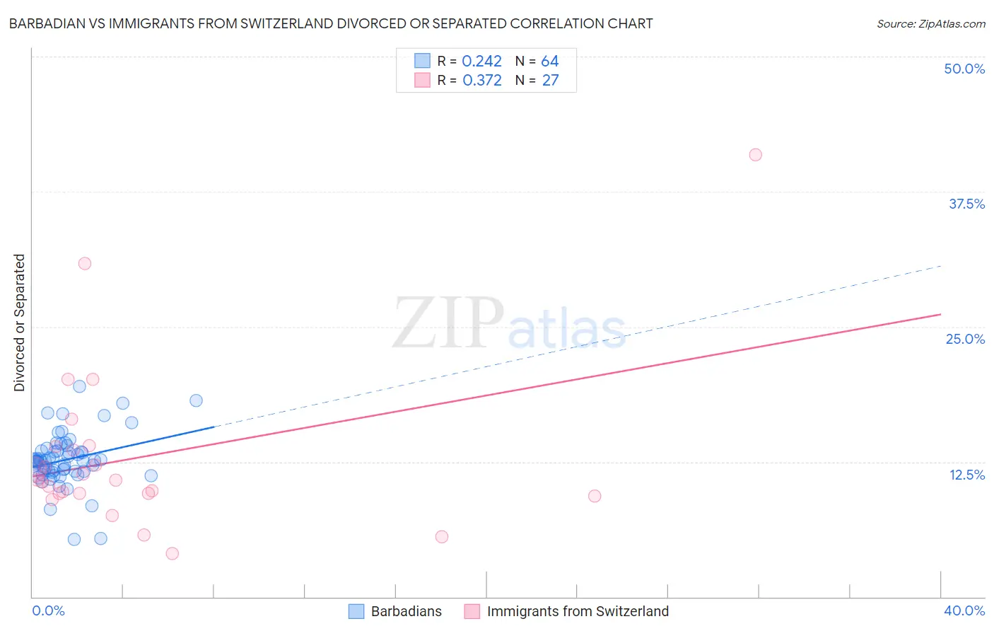 Barbadian vs Immigrants from Switzerland Divorced or Separated