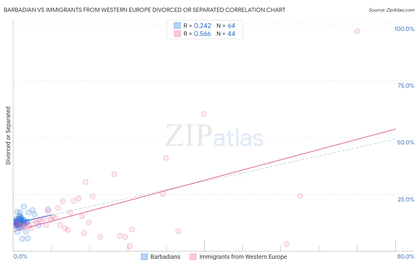 Barbadian vs Immigrants from Western Europe Divorced or Separated