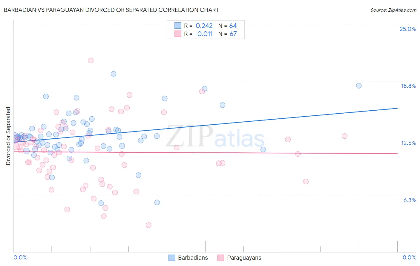 Barbadian vs Paraguayan Divorced or Separated