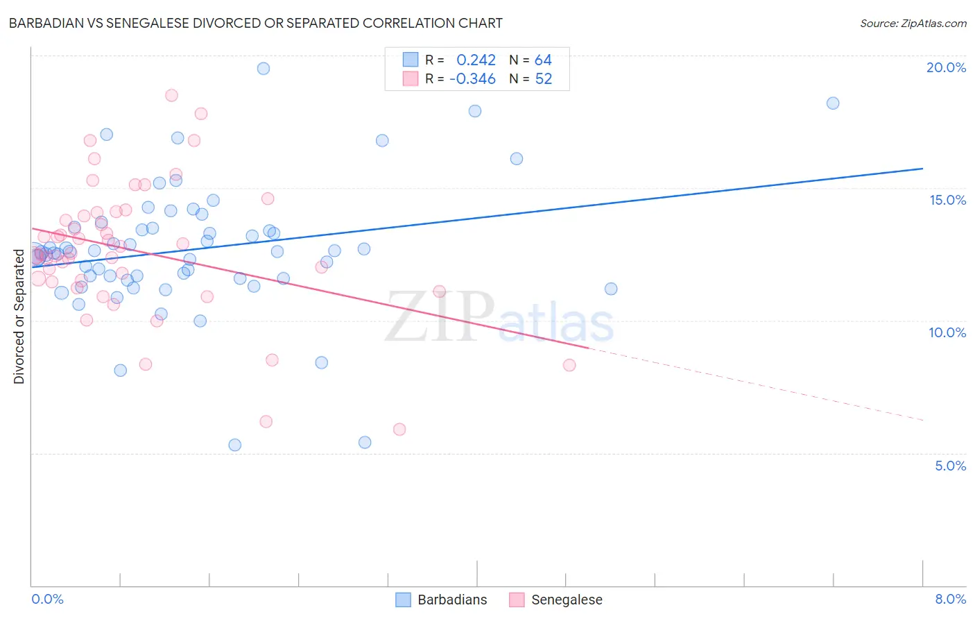 Barbadian vs Senegalese Divorced or Separated