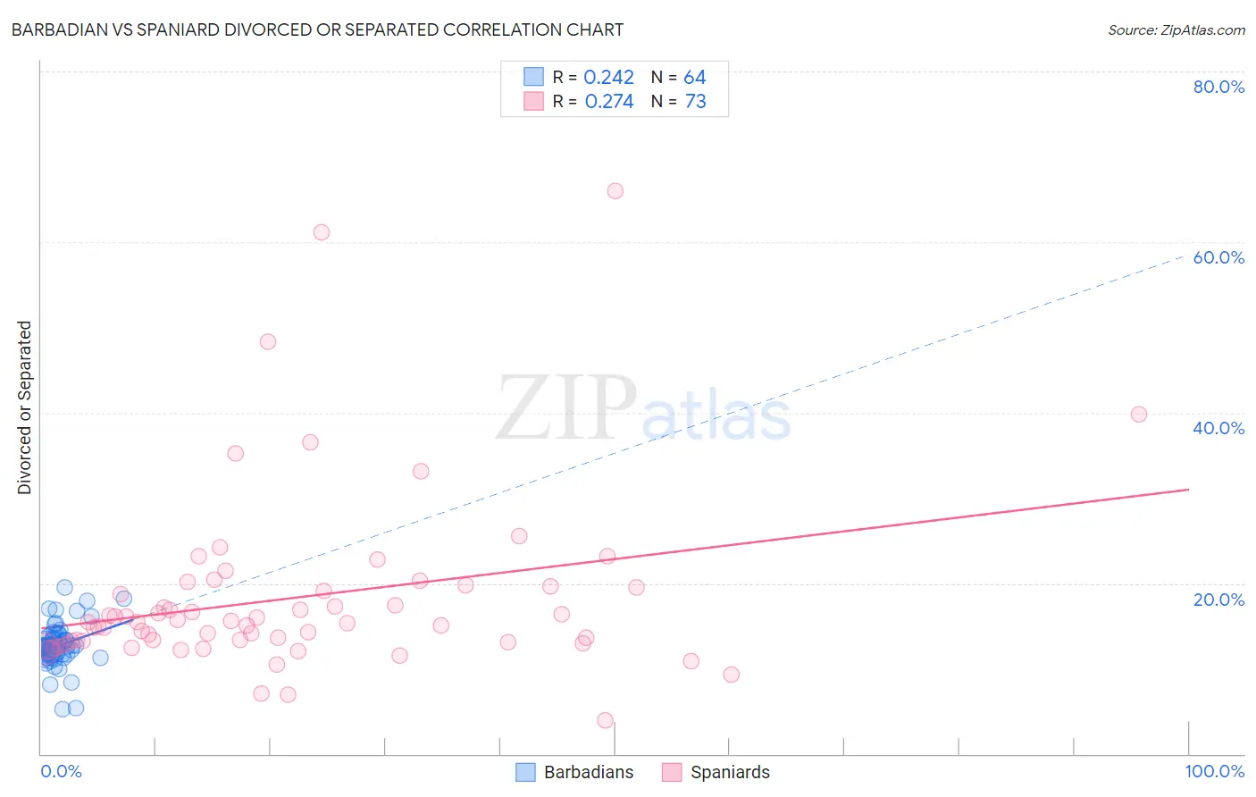 Barbadian vs Spaniard Divorced or Separated