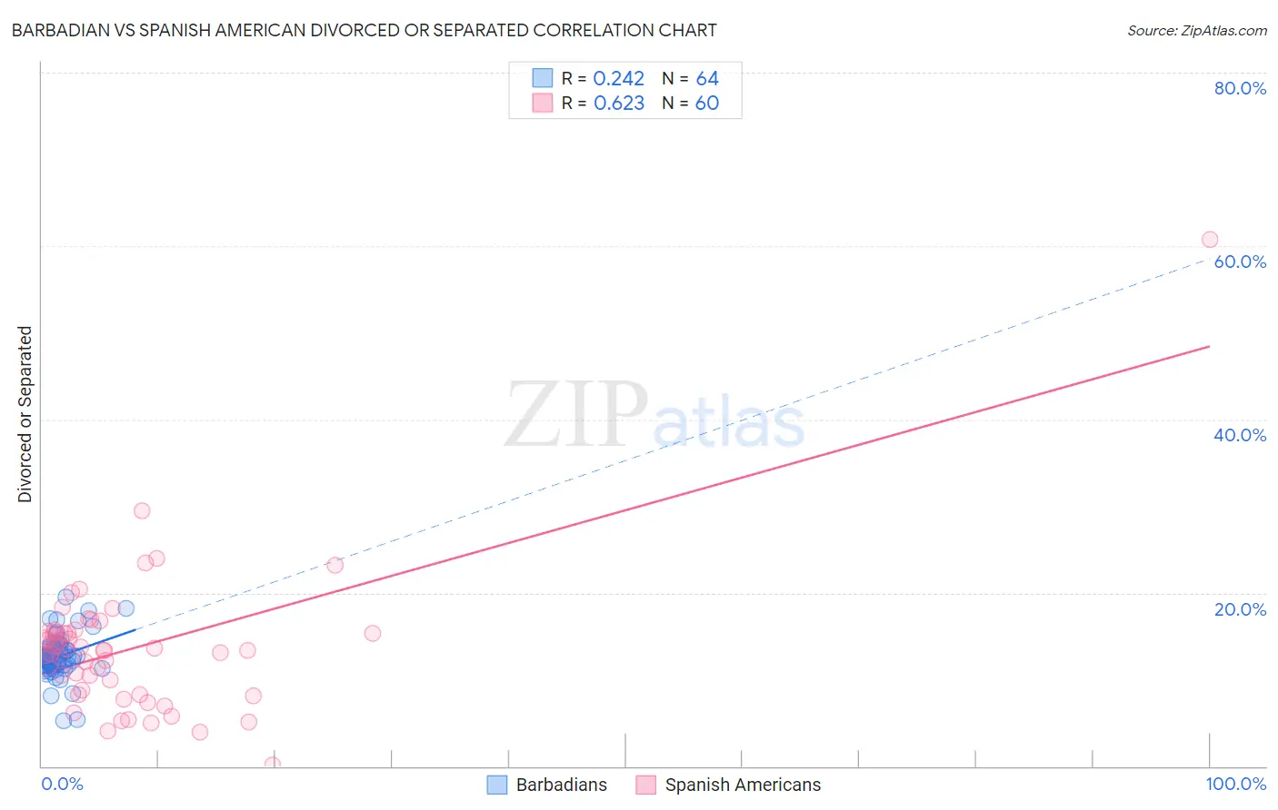 Barbadian vs Spanish American Divorced or Separated