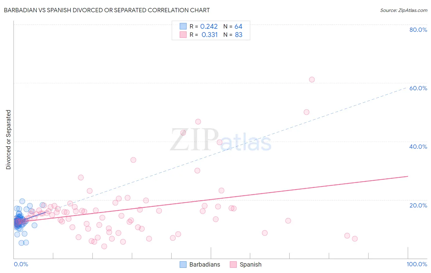 Barbadian vs Spanish Divorced or Separated