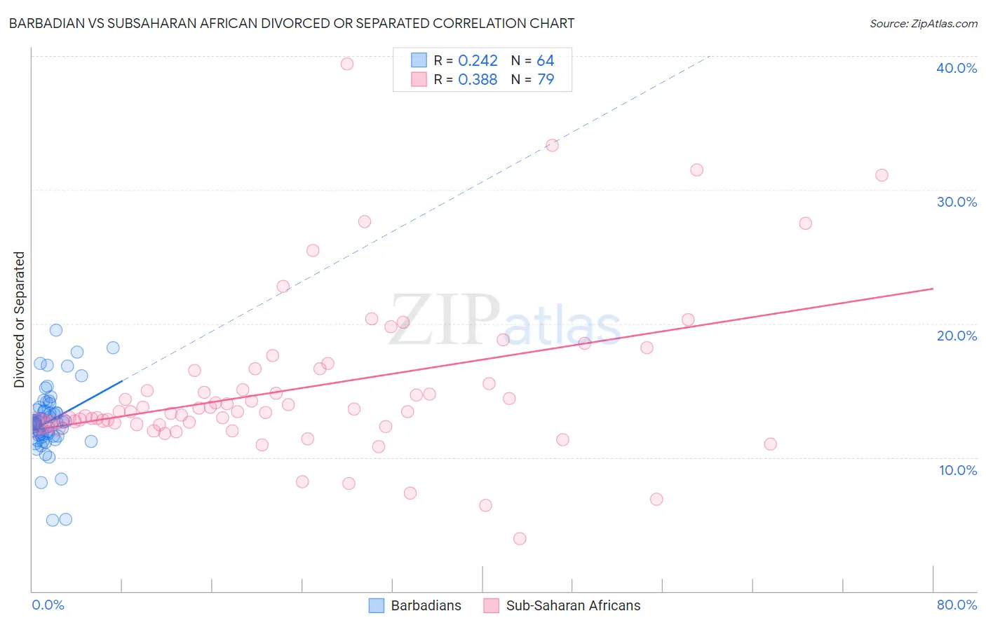 Barbadian vs Subsaharan African Divorced or Separated