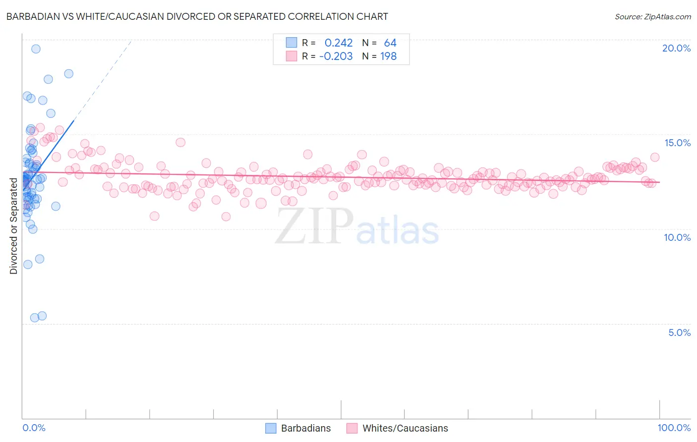 Barbadian vs White/Caucasian Divorced or Separated