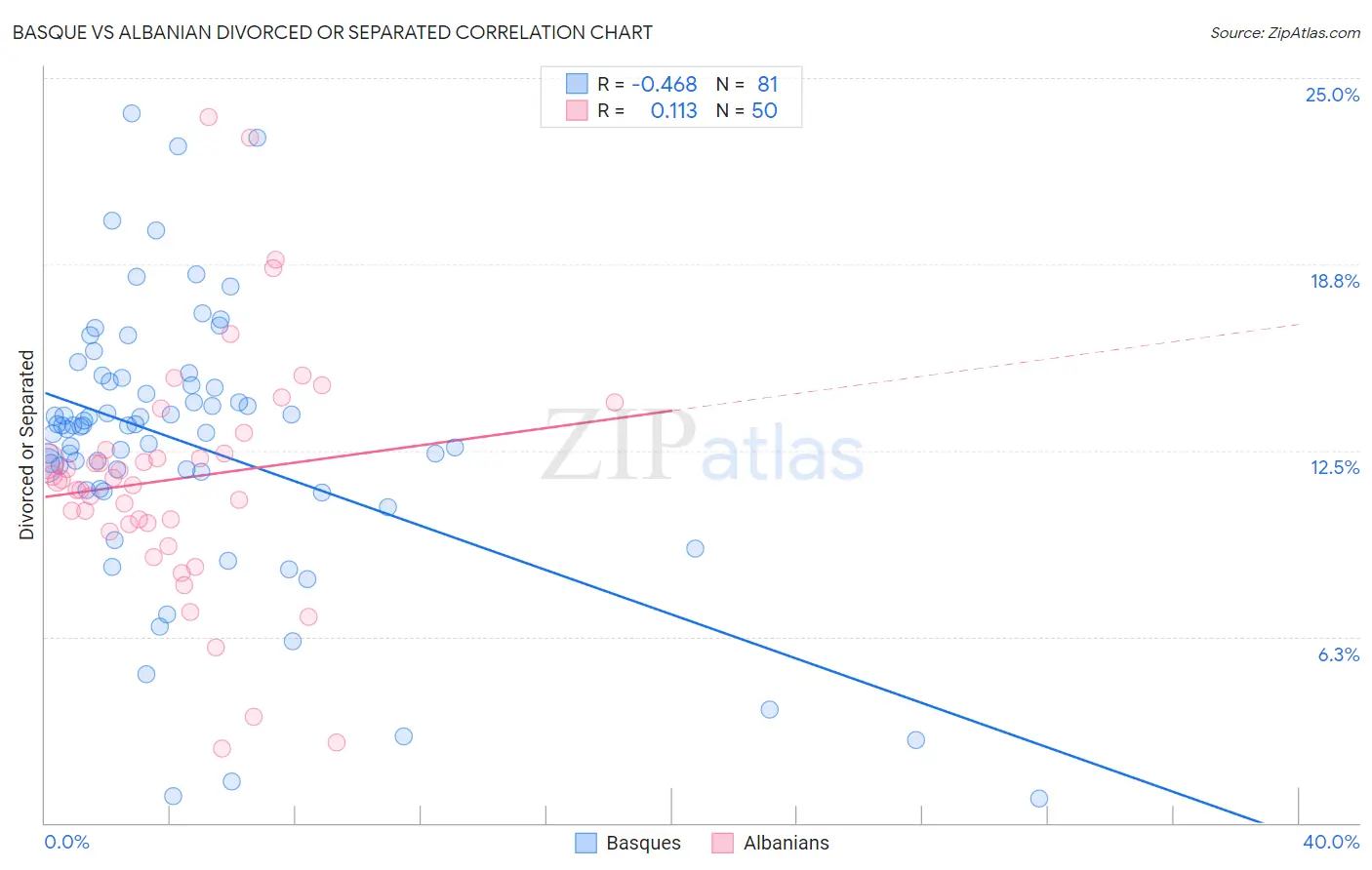 Basque vs Albanian Divorced or Separated