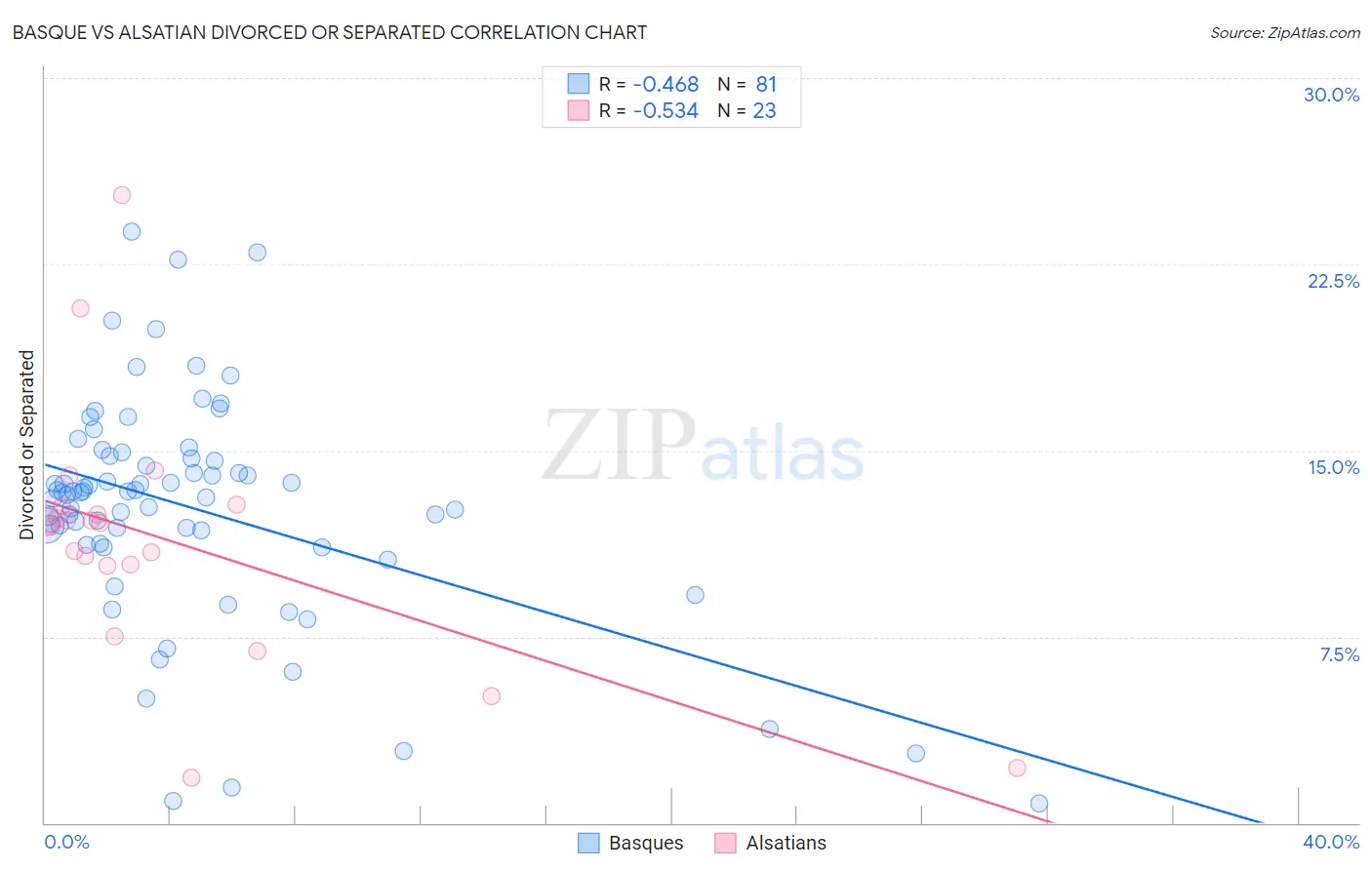 Basque vs Alsatian Divorced or Separated