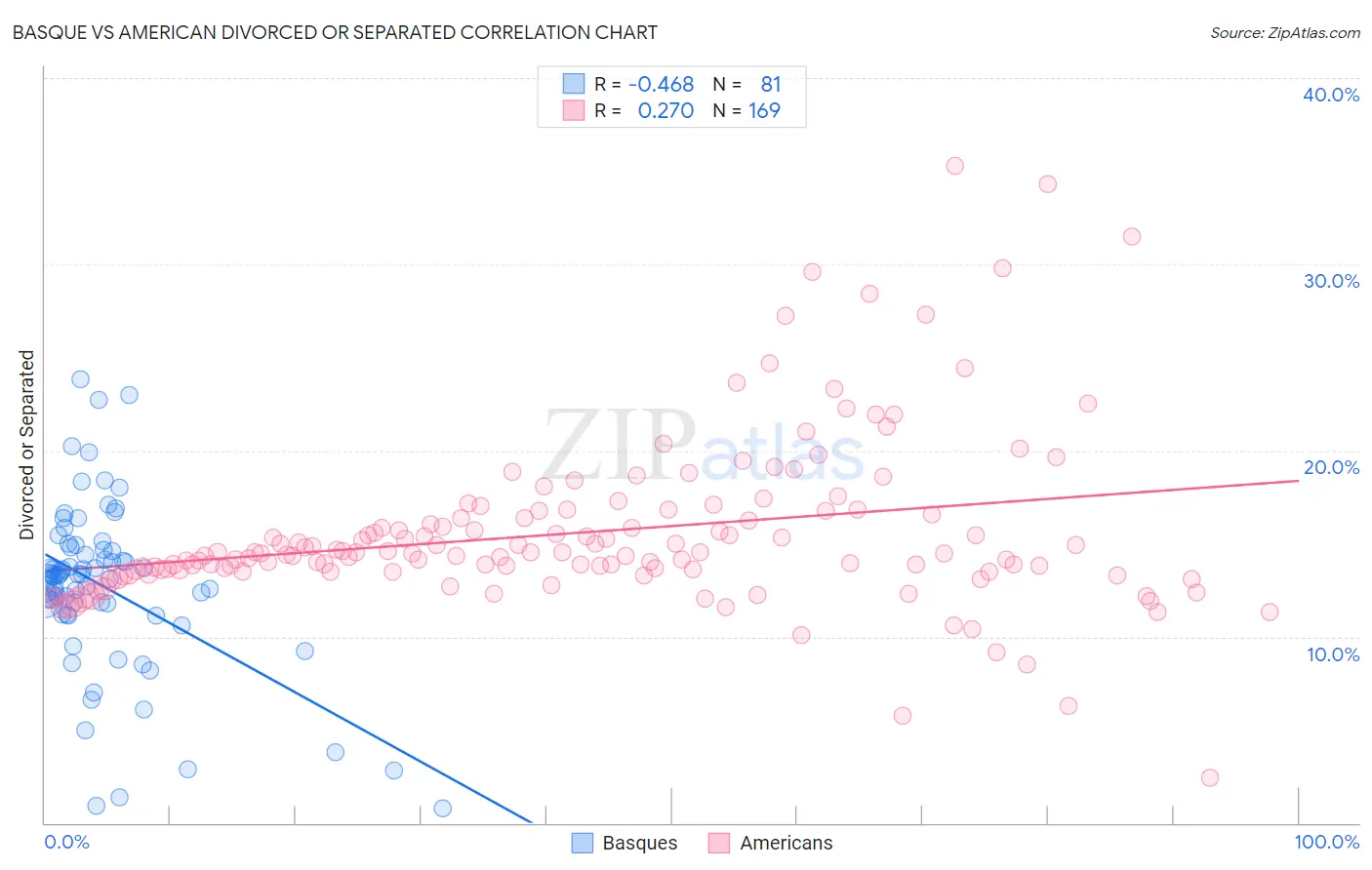 Basque vs American Divorced or Separated