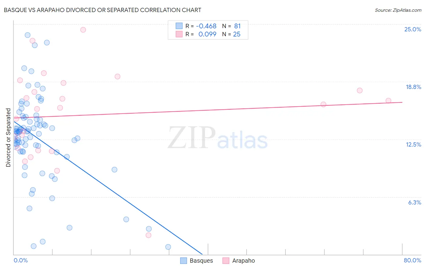 Basque vs Arapaho Divorced or Separated