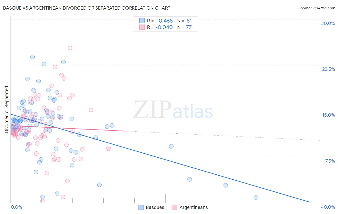 Basque vs Argentinean Divorced or Separated