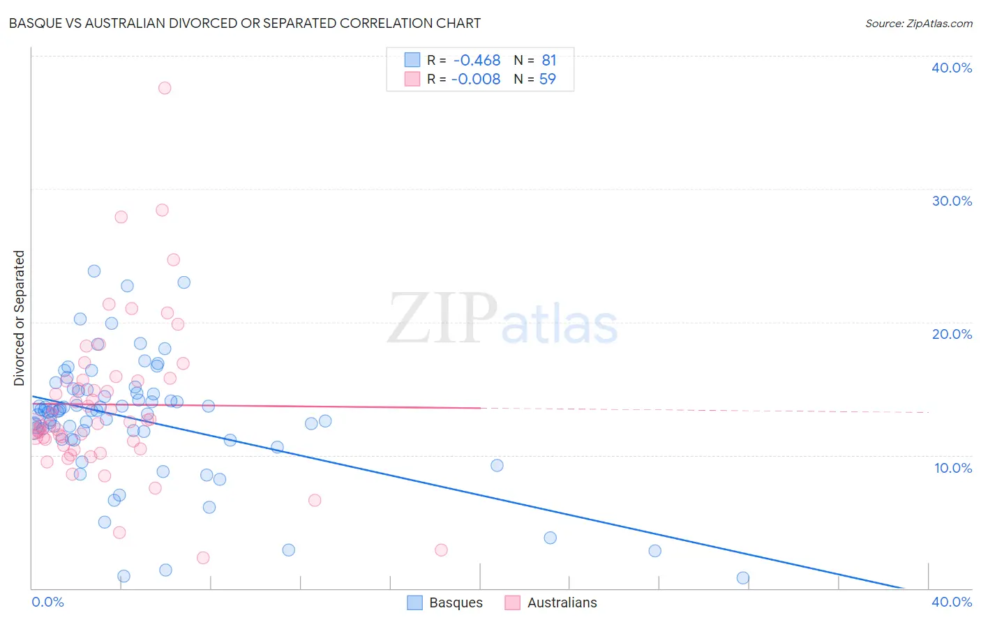 Basque vs Australian Divorced or Separated
