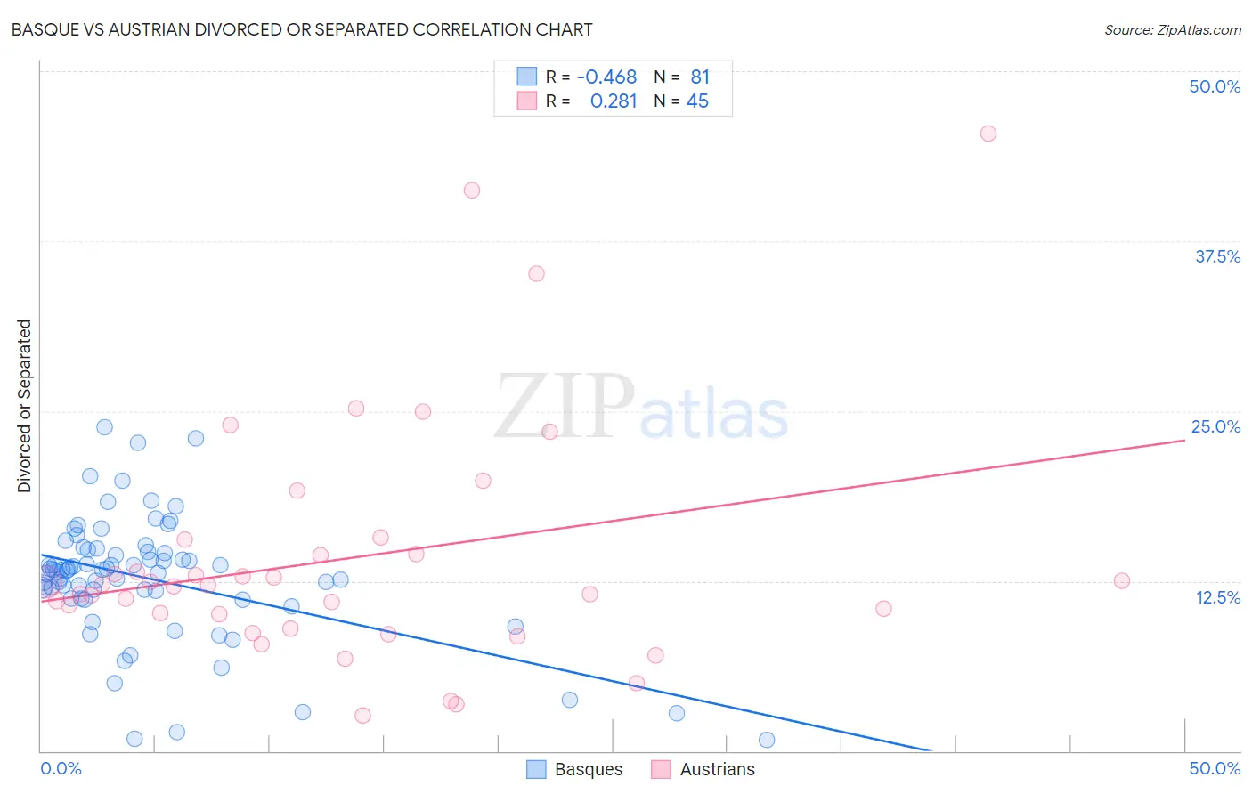 Basque vs Austrian Divorced or Separated