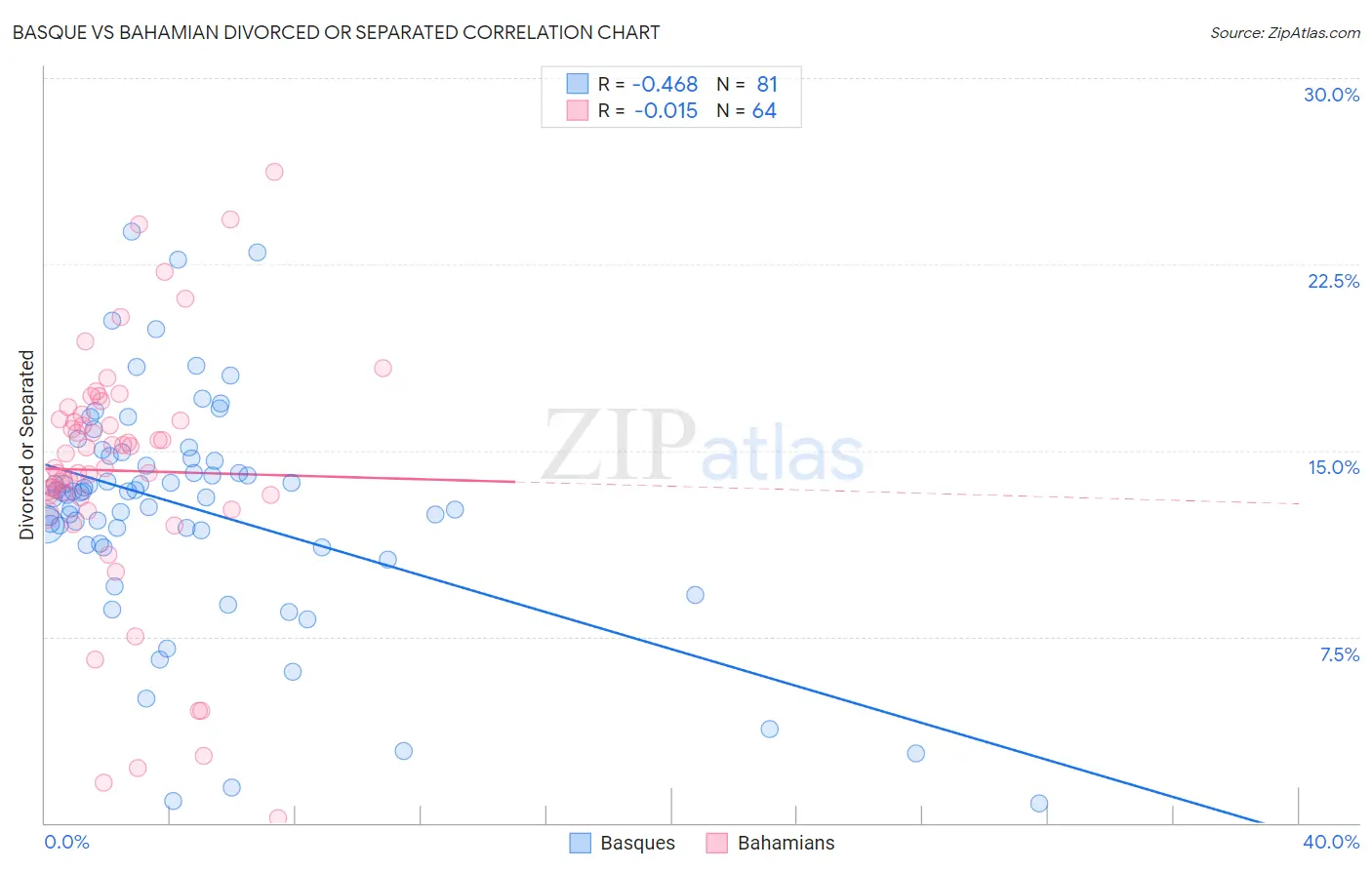 Basque vs Bahamian Divorced or Separated