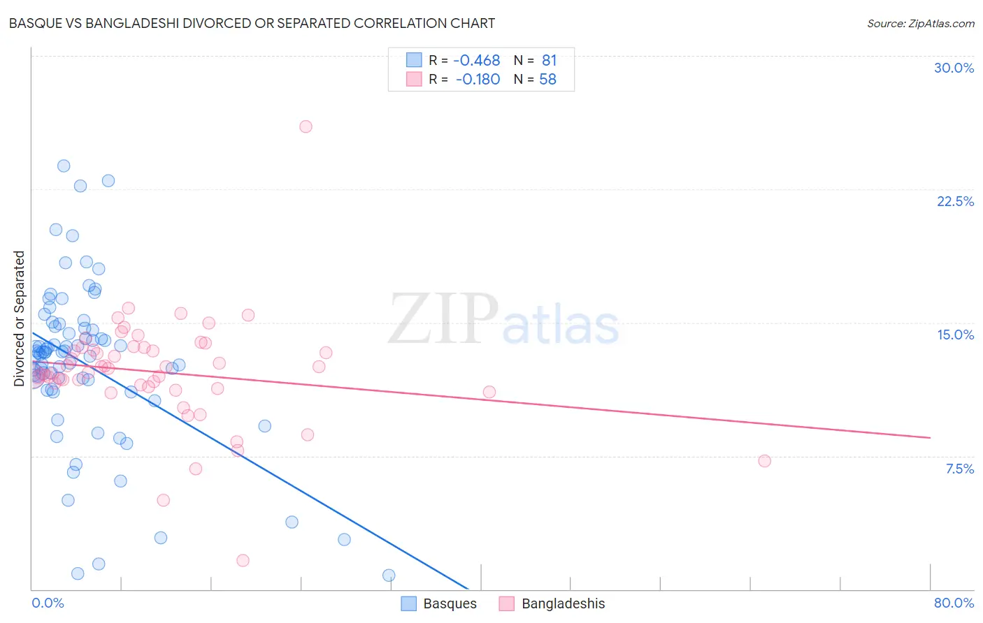 Basque vs Bangladeshi Divorced or Separated