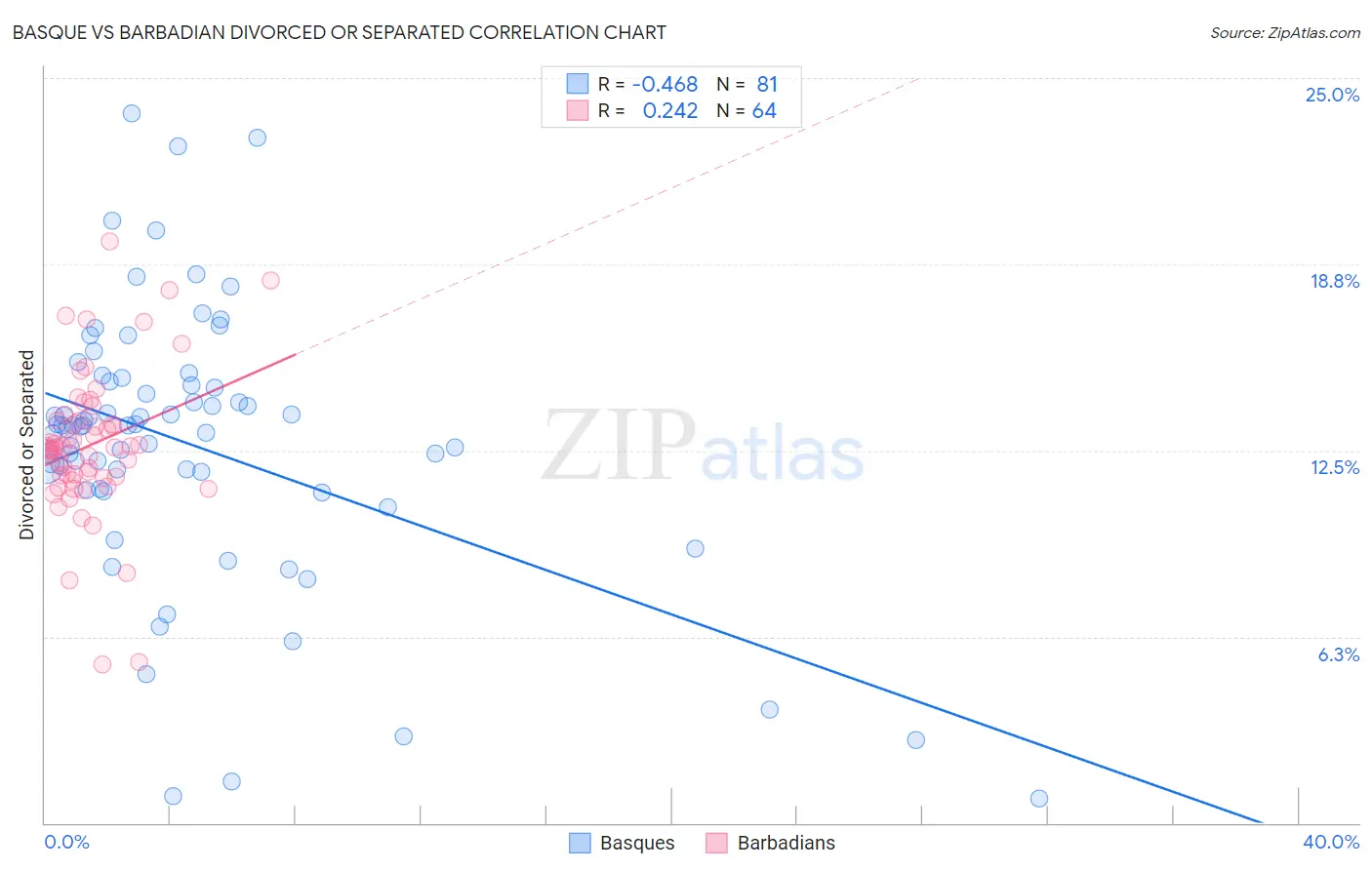 Basque vs Barbadian Divorced or Separated