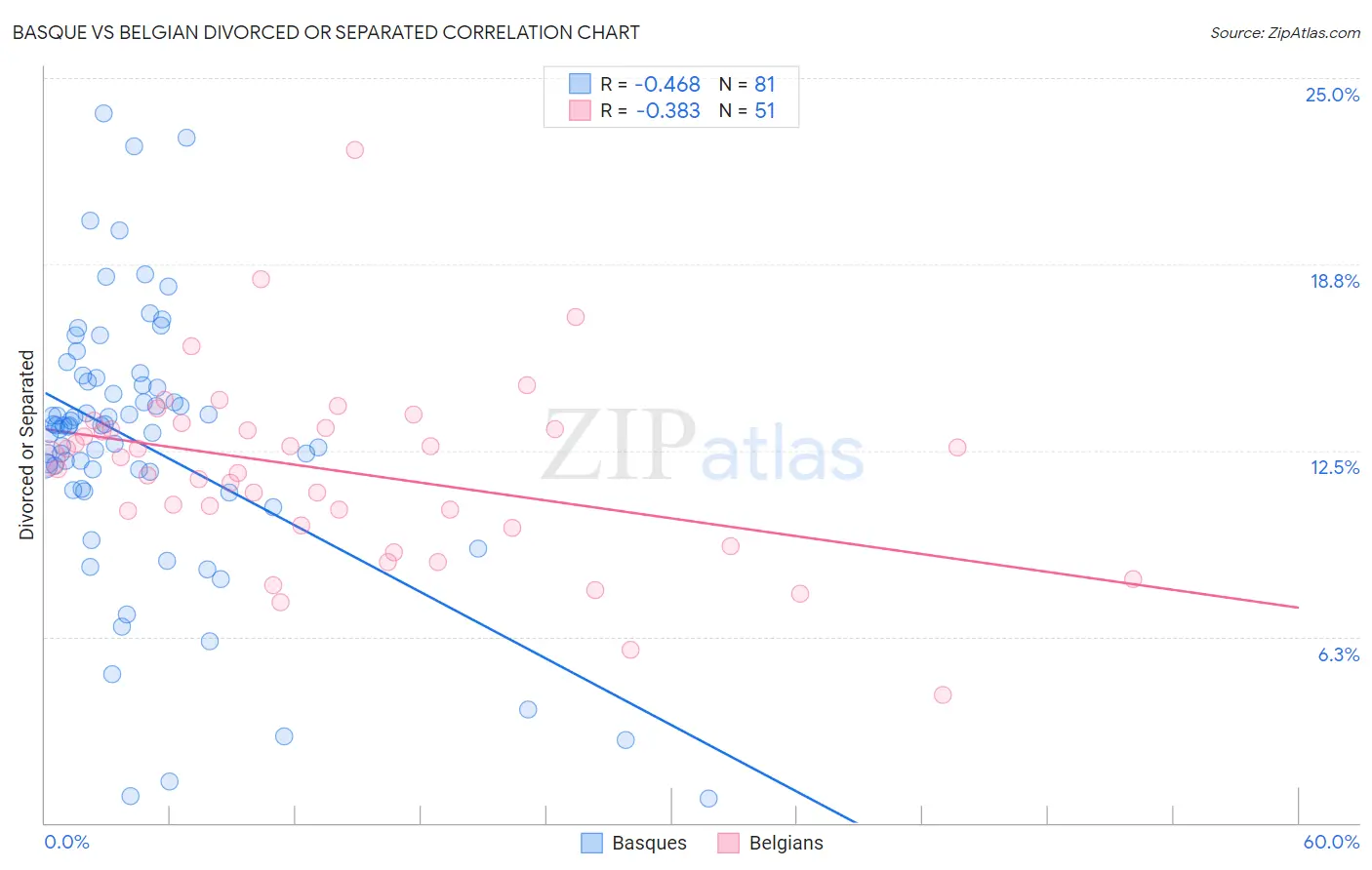 Basque vs Belgian Divorced or Separated