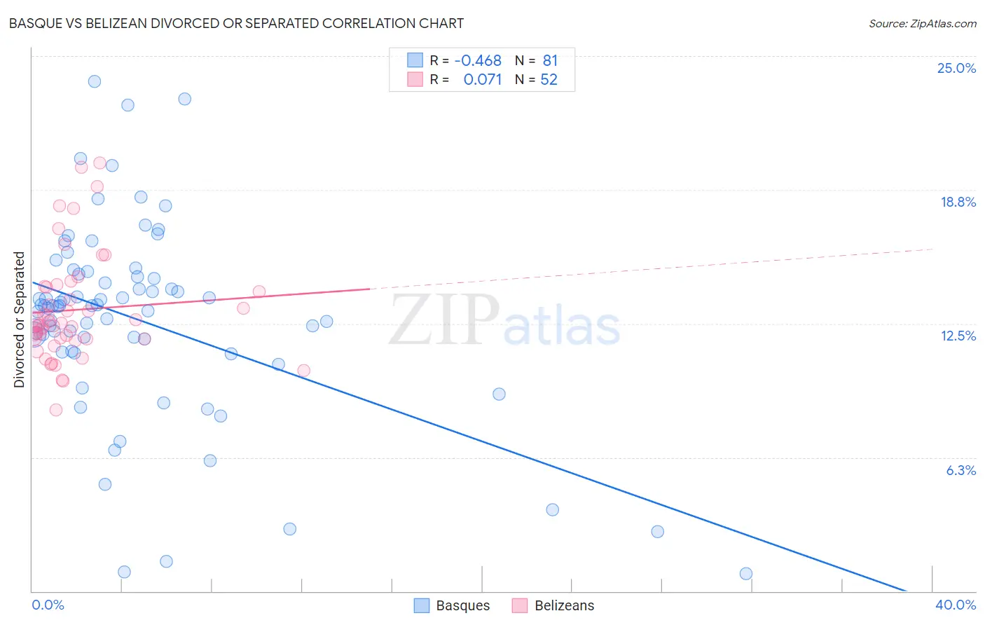 Basque vs Belizean Divorced or Separated