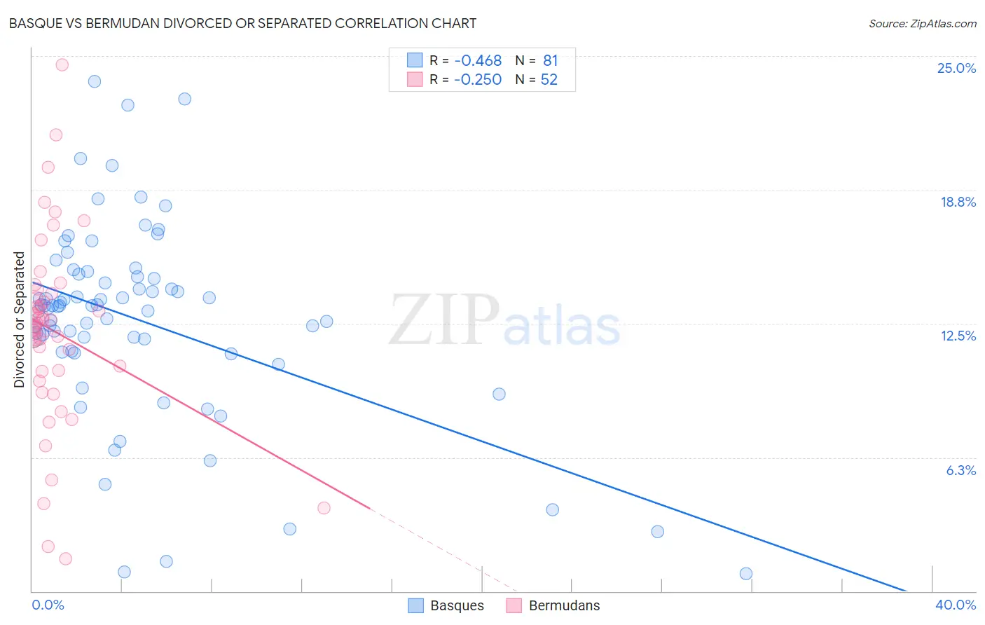 Basque vs Bermudan Divorced or Separated