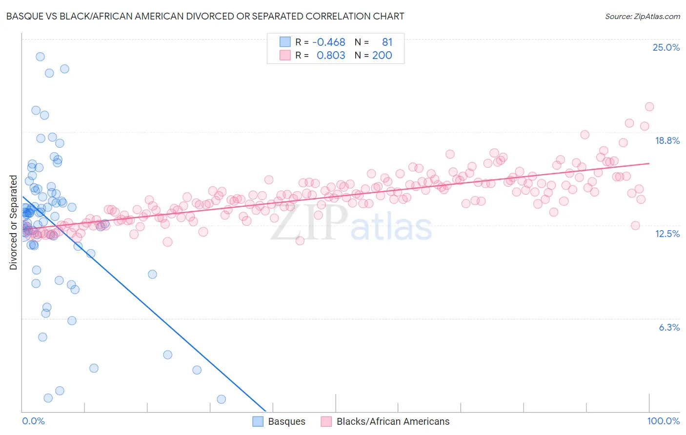 Basque vs Black/African American Divorced or Separated