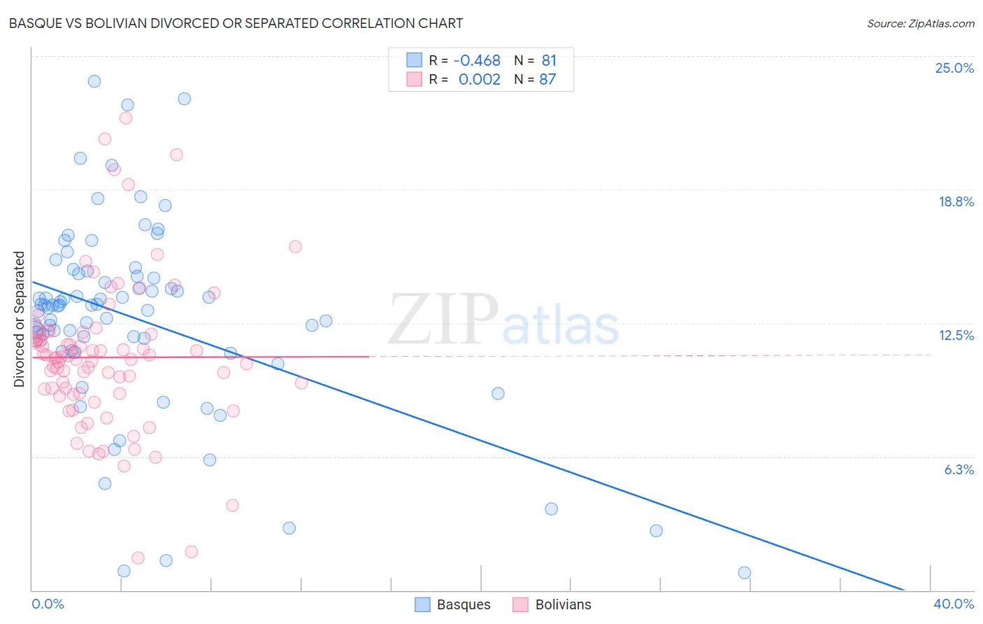 Basque vs Bolivian Divorced or Separated
