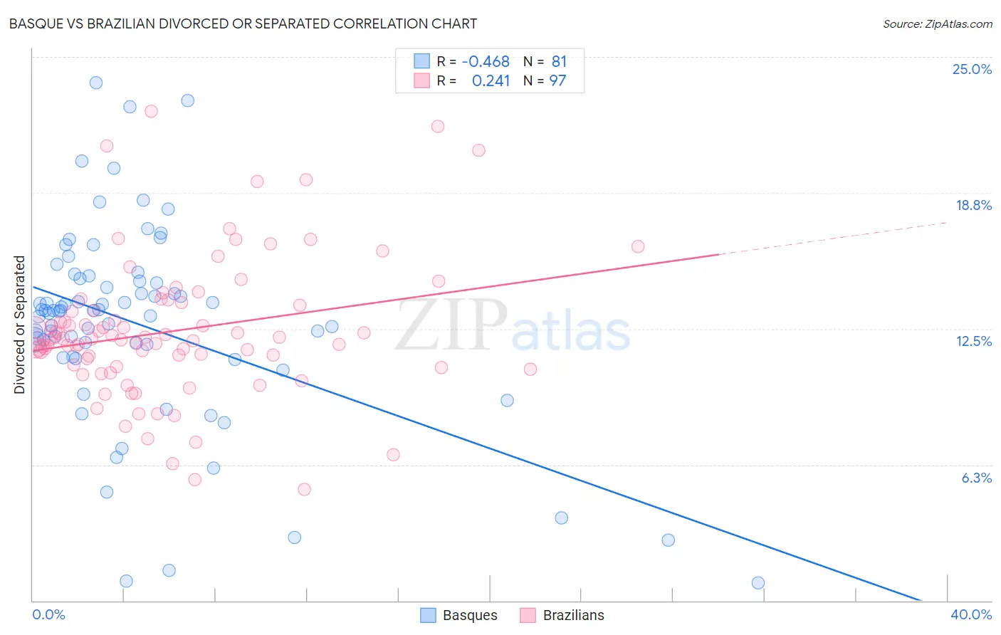 Basque vs Brazilian Divorced or Separated