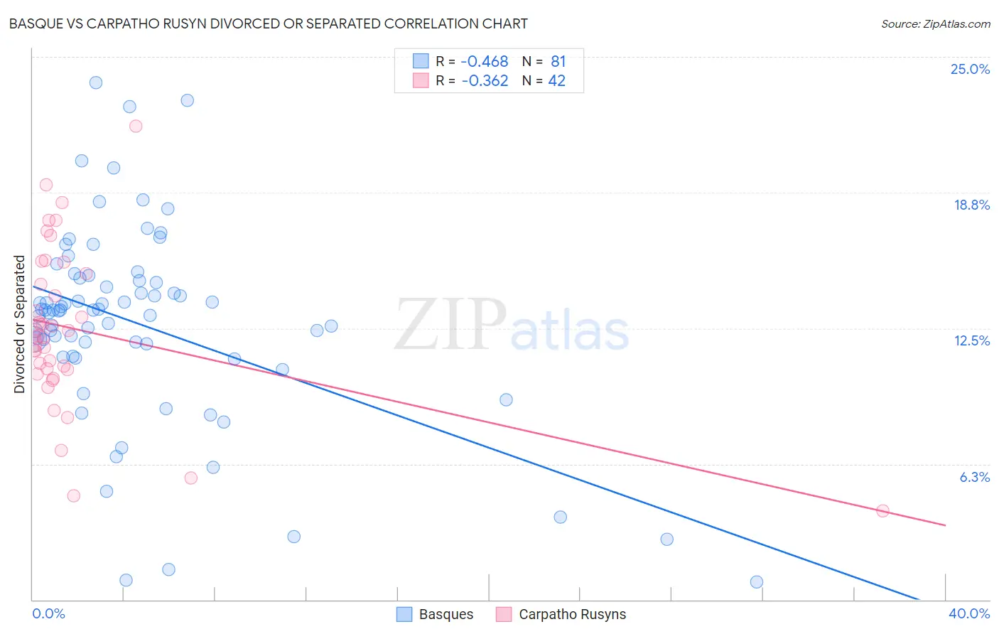 Basque vs Carpatho Rusyn Divorced or Separated