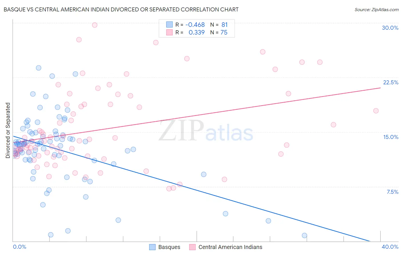 Basque vs Central American Indian Divorced or Separated